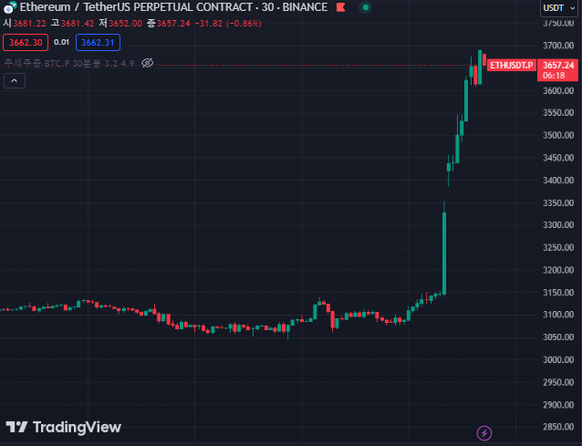 이더리움 ETF 승인 기대에 ETH 급등, 승인 시 코인 시장 전망은? 이더리움 ETF 승인 기대에 ETH 급등, 승인 시 코인 시장 전망은?
