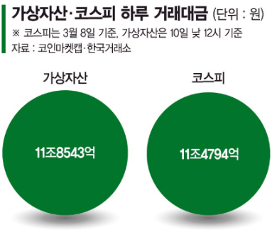 한국, 주식보다 코인 거래 더 ‘핫하다’ 코인 거래대금 코스피 넘어