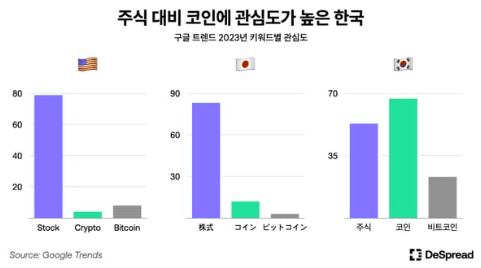 한국, 주식보다 코인 거래 더 '핫하다' 코인 거래대금 코스피 넘어