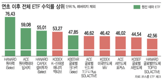 원자력 ETF 수익률이 미 빅테크 수익률 제쳐.. 성장  이유는? AI주식
