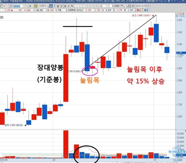 눌림목이란? 뜻 매매기법 관련지표 투자전략 눌림목 파악하는 법 눌림목이란? 뜻 매매기법 관련지표 투자전략 눌림목 파악하는 법
