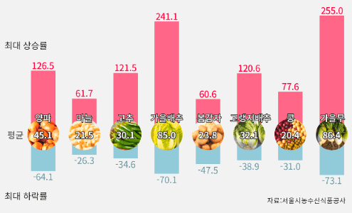 과일 물가 상승원인, 이유는 자연재해뿐인가? 문제점과 해결 방안