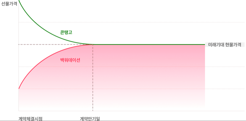 선물 투자 용어 : 콘탱고 백워데이션 뜻 발생 이유 원인 만기 금리 선물 투자 용어 : 콘탱고 백워데이션 뜻 발생 이유 원인 만기 금리