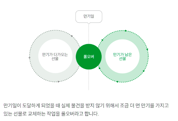 선물 투자 필수 전략 : 롤오버 뜻 리스크 효과 비용 현상 만기 월물