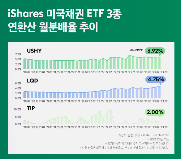 달러 채권 ETF 투자전략 : 고배당 종목순위 대장주 배당금 월배당