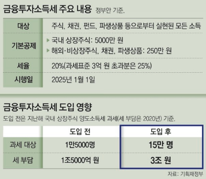 금투세 주식투자 세금 계산 기준 정리, 2025년 적용 국내 해외 주식