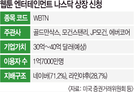 네이버웹툰 나스닥 상장.. 관련주 및 전문가 전망은? 네이버 주가