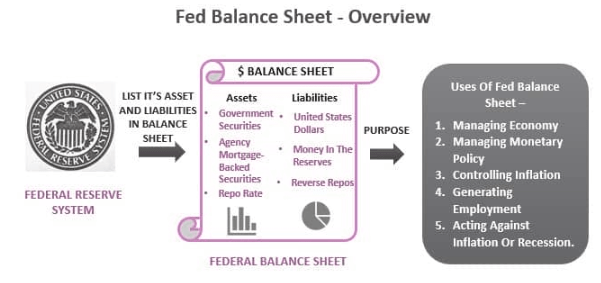 미국 Fed’s Balance Sheet 이란? 뜻 투자전략 재무재표 보는 법