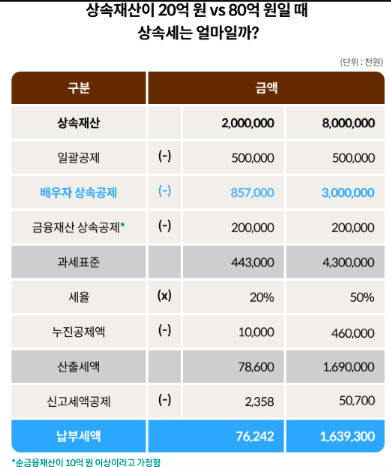 상속세 절세 핵심 요약 : 배우자는 30억 절세..일괄공제 5억원 절세 상속세 절세 핵심 요약 : 배우자는 30억 절세..일괄공제 5억원 절세