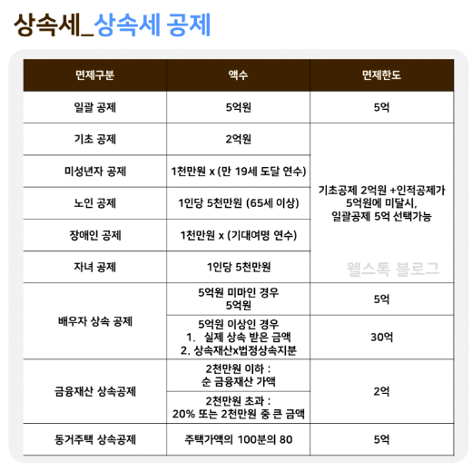 상속 절세전략 가이드 : 금융재산 2억 상속공제.. 동거주택 6억 공제