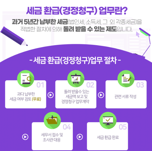 세금환급 경정청구 가이드 : 기간 뜻 환급 절차 신청 방법 기한