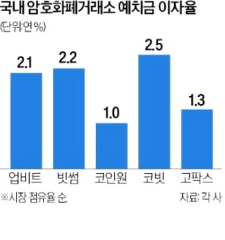 코인 거래소 예치금에 이자준다..거래소별 이자는? 빗썸 업비트