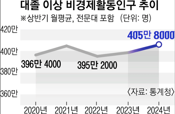 대졸 취준생 수 400만 ‘일도, 구직도 안해요’… “양질 일자리 부족”