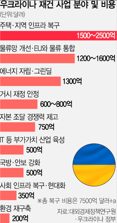 우크라이나 재건 관련주 미국주식은? 건설기계 대장주 인프라 ETF 우크라이나 재건 관련주 미국주식은? 건설기계 대장주 인프라 ETF