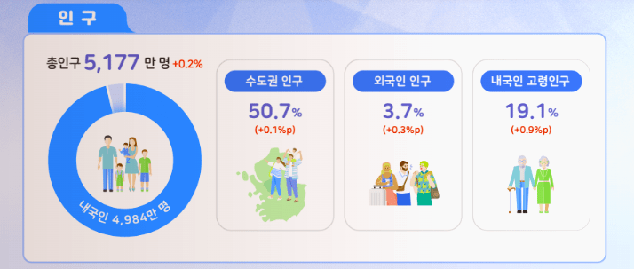 한국 인구 3년만에 증가. 인구 구조 변화 분석: 외국인 증가와 고령화 한국 인구 3년만에 증가. 인구 구조 변화 분석: 외국인 증가와 고령화