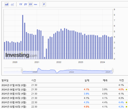미국 평균 시간당 임금 지표는 보는법은? 주식 금리에 미치는 영향