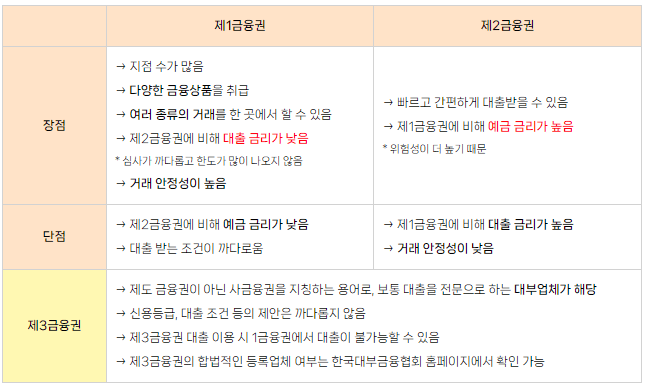 1금융권 vs 2금융권 차이점 간단정리 : 구분 기준 종류 은행 증권사