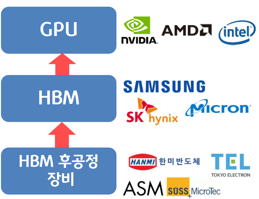 AI 반도체 관련주 투자가이드 : GPU HBM 및 후공정 장비 점유율
