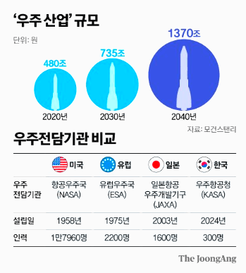 우주산업 각광받는 이유는? 시장규모 1조 8천억 달러   전망과 계획