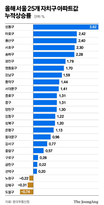 서울 부동산 신조어, 마용성 노도강 금관구란? 뜻 상승률 투자전략