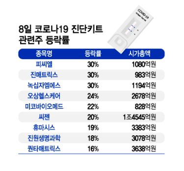 코로나 재유행 관련주 급등… 거래량 높은 종목은? 확진자 재유행