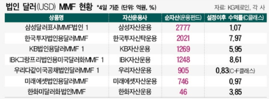 머니마켓펀드 MMF란? 뜻 수익률 순위 인기이유 투자 장단점 분석 머니마켓펀드 MMF란? 뜻 수익률 순위 인기이유 투자 장단점 분석