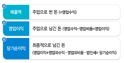 매출과 영업이익이란? 뜻 차이점은? 재무제표 핵심 지표 완벽 정리