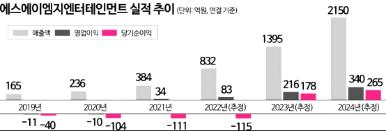 하츄핑 흥행에 SAMG엔터 주가 급등... 하츄핑 관련주 주가동향 비전
