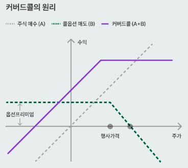커버드콜 ETF란? 하락장 투자전략 : 뜻 장점 단점 ETF 종목 대장주