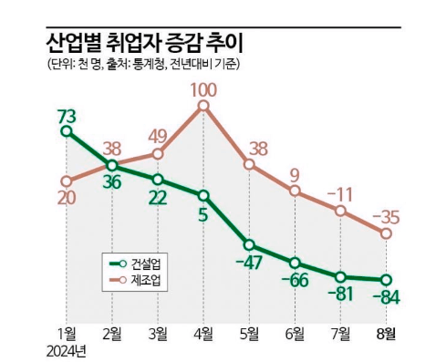 건설업 부진으로 고용시장 둔화..부진원인은? 취업자 급감추이
