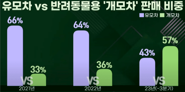 유모차보다 개모차 판매량 높아..원인은? 반려동물 관련주 산업투자