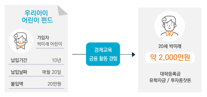 자녀 투자 교육에 좋은 어린이펀드란? 높은 세제혜택 목돈 인기종목
