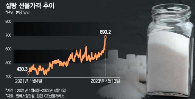갑자기 설탕값 폭등? 슈가플레이션이란? 물가상승 원인 경제 영향