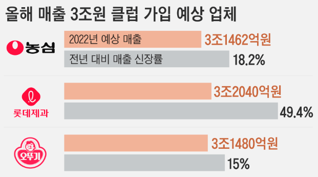 설탕값 폭등에 과자 설탕 관련주 급등..슈가플레이션 대장 테마주