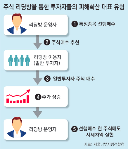 주식리딩방이란? 뜻 문제점과 위험한 이유는? 사기 신고 환불 방법