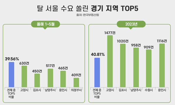 경기도 부동산 TOP5 지역 호재 분석, 전망 가격 순위 수도권 아파트