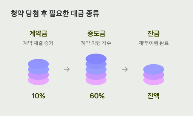 청약 당첨 후, 알면 유용한 정보 총정리! 계약금 잔금마련 납부과정