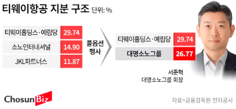 티웨이항공 경영권 분쟁 심화: 대명소노그룹의 야심과 그 이면