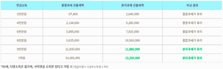 사적연금 종합과세 vs 분리과세 정리 : 종합소득세 종류 1500만원