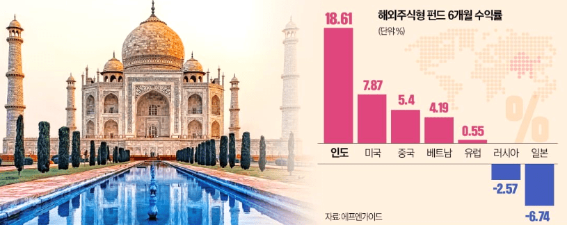 인도펀드 수익률 1위 등극..주식 ETF 종목 순위 수익률 전망 주가