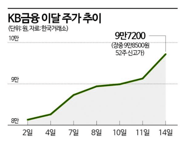 밸류업 프로그램 금융 관련주 강세..이유는? KB금융 신고가 은행주