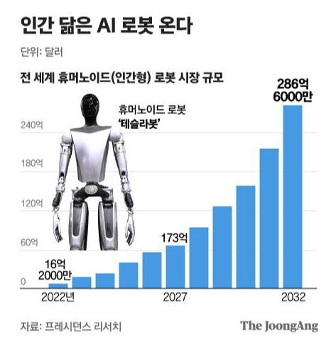 휴머노이드란? 투자 전망 시장규모 AI 로봇 관련주 대장주 테마주 뜻