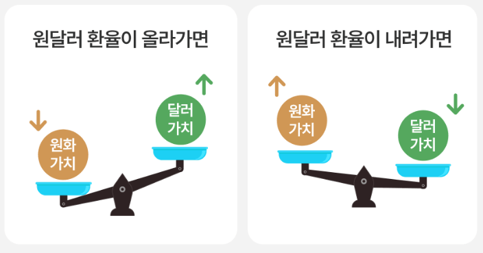 환율이란? 환율 정확히 알기 : 뜻 정의 종류 투자 경제에 미치는 영향