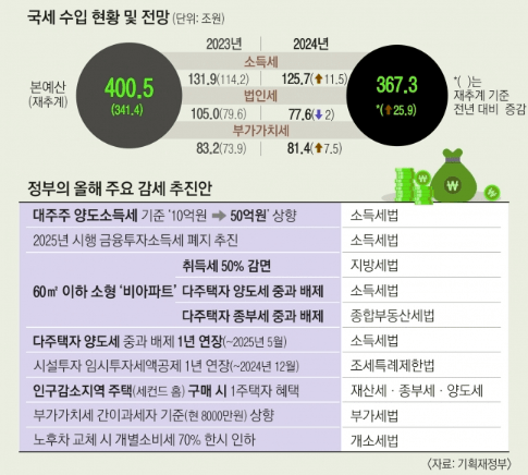 세수펑크? 세수란? 뜻 세금수입 : 세수펑크 원인 종류 역할 해결방안