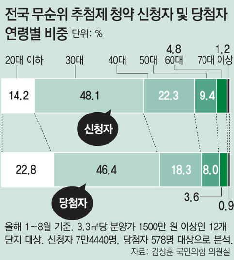 무순위 청약이란? 뜻 청약조건 신청방법 계약과정 특징 종류 줍줍