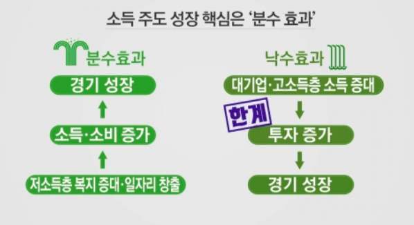 분수효과란? 낙수효과와 차이점은? 뜻 사례 정책 의미 장단점 분석
