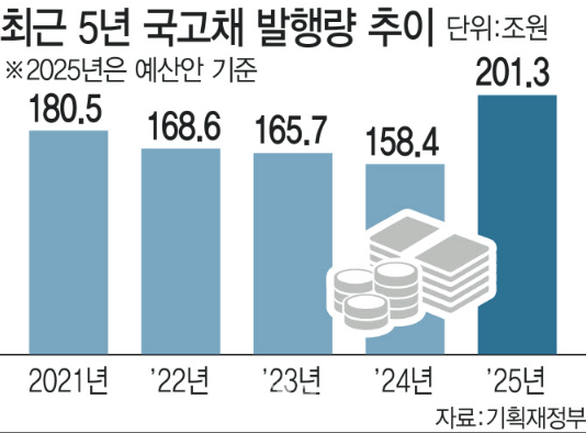 국고채란? 특징과 종류 리스크는? 정부 자금조달 수단 이해하기