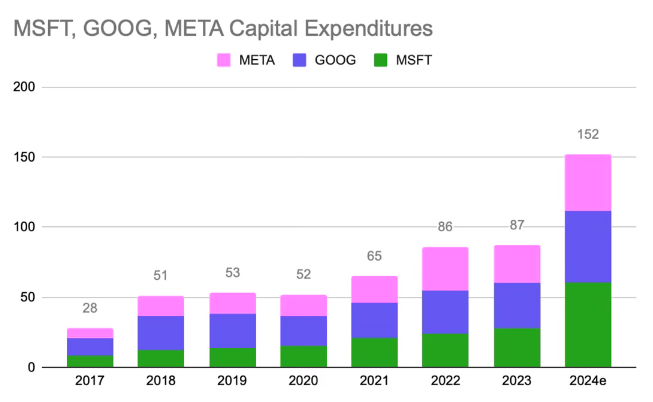 Capex(자본 지출)란? 빅테크 기업이 카펙스하는 이유? 자산 투자