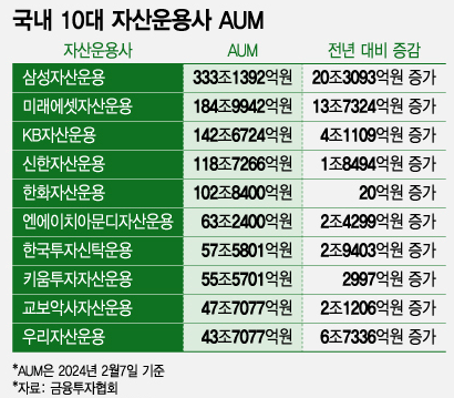 자산운용사 순위 공개 : aum 이란? 뜻 기준 계산방법 자산규모