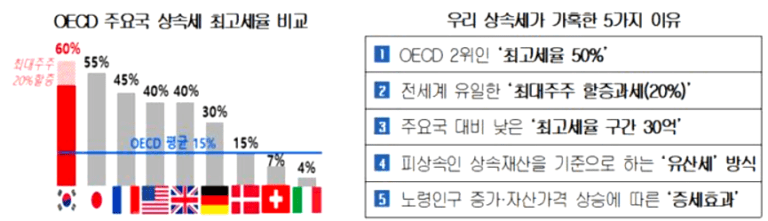 최대 60% 상속세, 기업 승계를 멈추게 한다. 다른 국가 세금비교